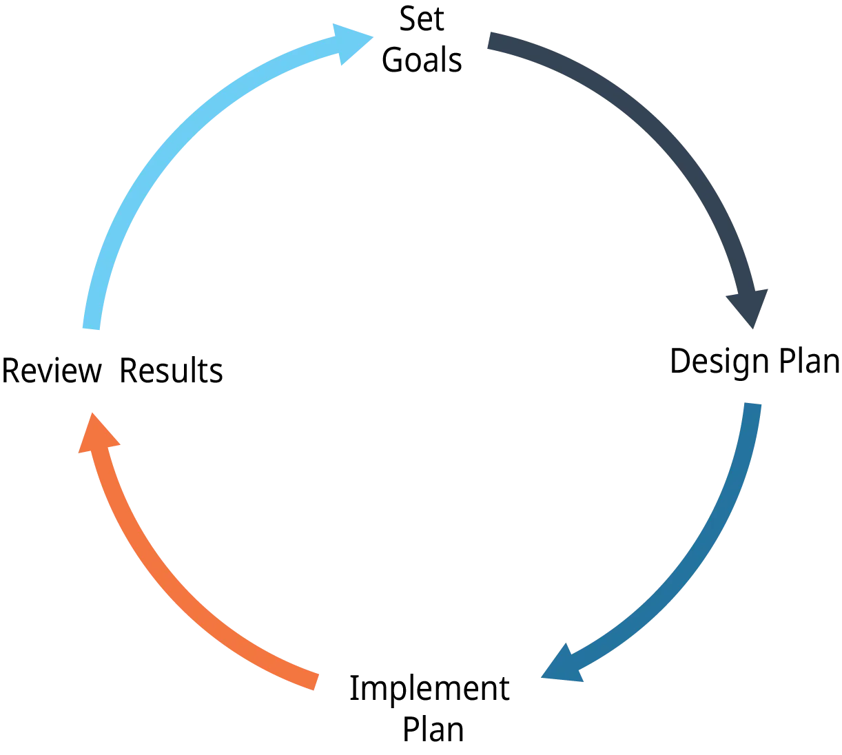 A diagram shows the four steps in the planning cycle moving in the clockwise direction. The steps are “Set Goals,” “Design Plan,” “Implement Plan,” and “Review Results.”