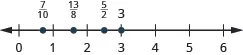 A number line is shown. The numbers 0, 1, 2, 3, 4, 5, and 6 are labeled. Between 0 and 1, 7 tenths is labeled and shown with a red dot. Between 1 and 2, 13 eighths is labeled and shown with a red dot. Between 2 and 3, 5 halves is labeled and shown with a red dot. 3 is labeled and shown with a red dot.