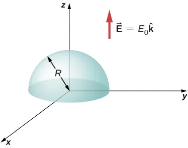 Se muestra una semiesfera de radio R con su base en el plano xy y el centro de la base en el origen. A su lado se muestra una flecha, marcada como vector E igual a E0 vector k.