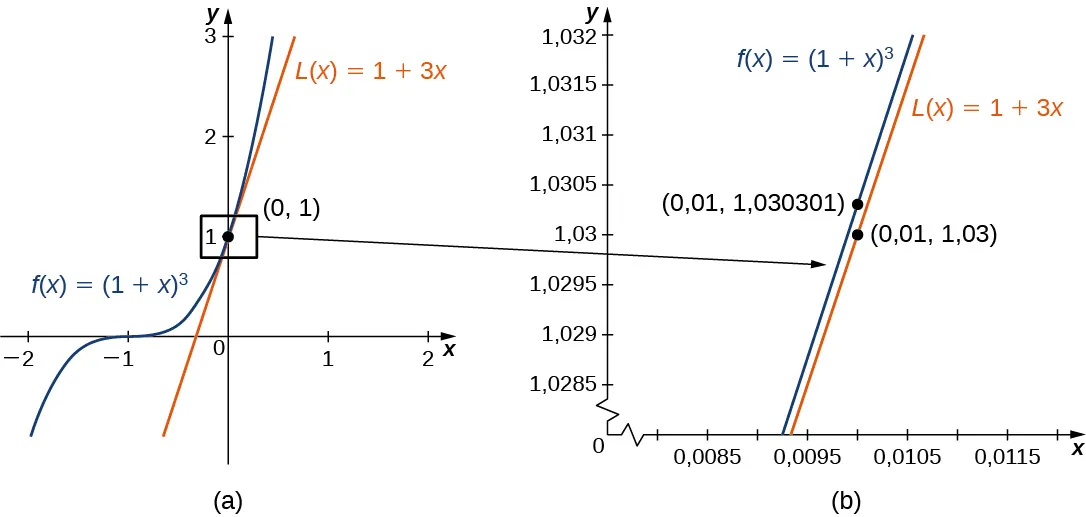Esta figura tiene dos partes a y b. En la figura a, se muestra la línea f(x) = (1 + x)3 con su línea tangente en (0, 1). En la figura b, el área cercana al punto de la tangente se amplía para mostrar lo buena que es la aproximación de la tangente cerca de (0, 1).