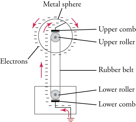 This is a diagram in which two small circles are arranged vertically and are labeled “Upper roller” and “Lower roller”. The two circles are connected by a band labeled “Rubber belt”. A comb-shaped structure touches each circle, and these structures are labeled “Upper comb” and “Lower comb”. The upper circle is in the center of a larger circle labeled “Metal sphere”, and the lower circle is enclosed in a rectangle. A bent line connects the upper comb to the larger circle, and another bent line connects the lower comb to the rectangle and to the ground below the rectangle. A series of minus signs, labeled “Electrons”, is accompanied by a series of arrows, suggesting the flow of electrons from within the rectangle and the lower circle to the upper circle and then to the larger circle.