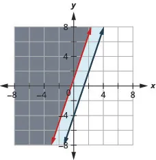 This figure shows a graph on an x y-coordinate plane of y is greater than or equal to 3x + 1 and -3x + y is greater than or equal to -4. The area to the left of each line is shaded with the overlapping area shaded a slightly different color.