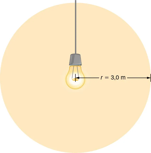 La figura muestra una bombilla en el centro que ilumina una zona circular a su alrededor. Esta zona tiene un radio de 3 m.