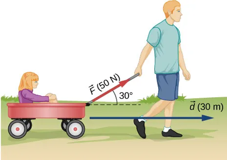 Chłopiec ciągnie wózek, w którym siedzi dziewczynka. Siła F o wartości 50 Newtonów jest przyłożona do wózka i działa pod kątem 30 stopni do poziomu. Przemieszczenie w płaszczyźnie poziomej wynosi 30 metrów.