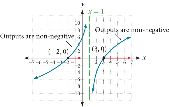 Graph of a radical function that shows where the outputs are nonnegative.