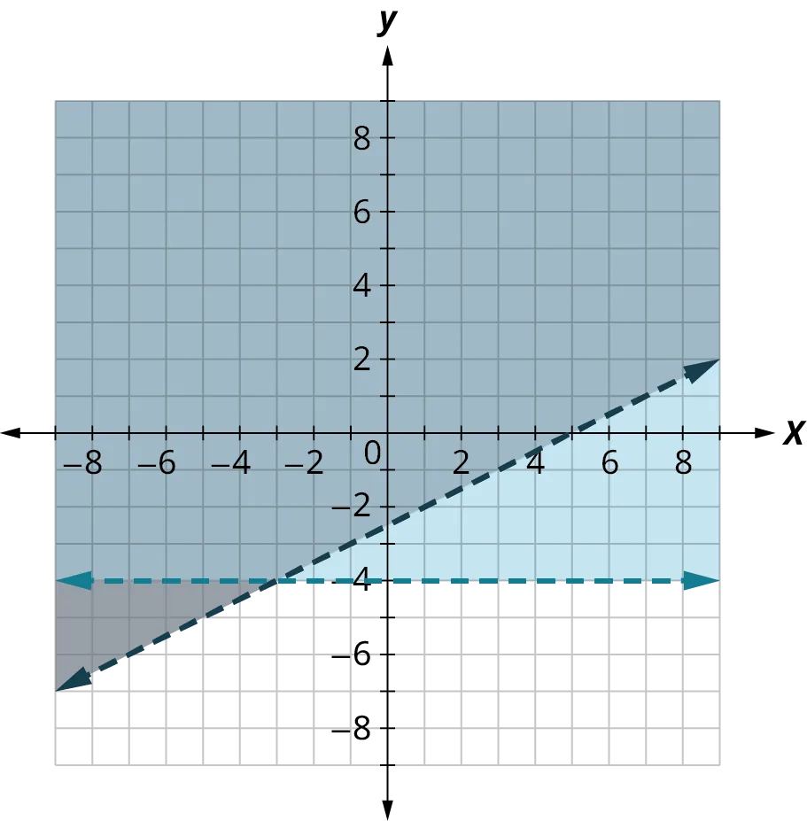Two dashed lines are plotted on an x y coordinate plane. The x and y axes range from negative 8 to 8, in increments of 1. The first line is horizontal and it passes through y equals negative 4. The region above the line is shaded in light blue. The second line passes through the points, (negative 7, negative 6), (0, negative 2.5), (5, 0), and (9, 2). The region above the line is shaded in gray. The two lines intersect approximately at (negative 3, negative 4). The region above the intersection point and within the lines is shaded in dark blue.