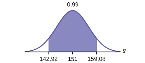 Se trata de una curva de distribución normal. El pico de la curva coincide con el punto 151 del eje horizontal. Una región central está sombreada entre los puntos 142,92 y 159,08.