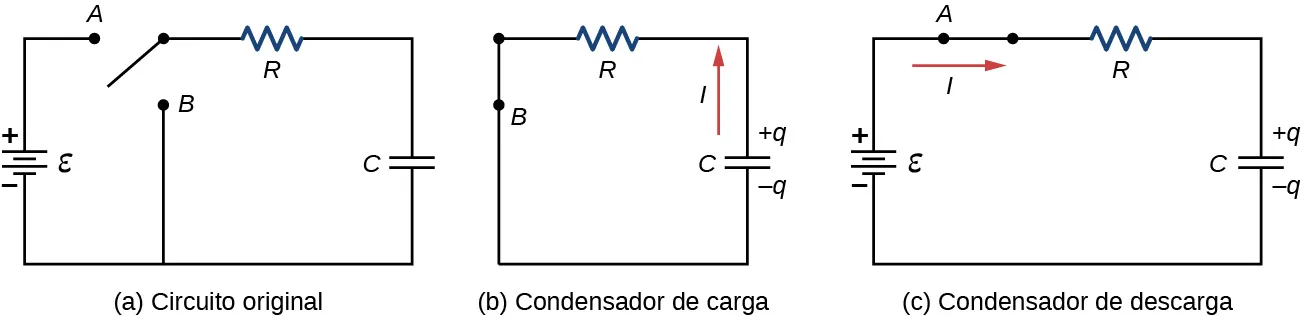 La parte a muestra un circuito abierto con tres ramas, la rama izquierda es una fuente de voltaje con el terminal positivo hacia arriba conectado al punto A, la rama del medio es un cortocircuito con el punto B y la rama derecha es un resistor con un condensador. La parte b muestra el circuito de la parte a con la primera rama conectada a la tercera. La parte c muestra el circuito de la parte a con la segunda rama conectada a la tercera.