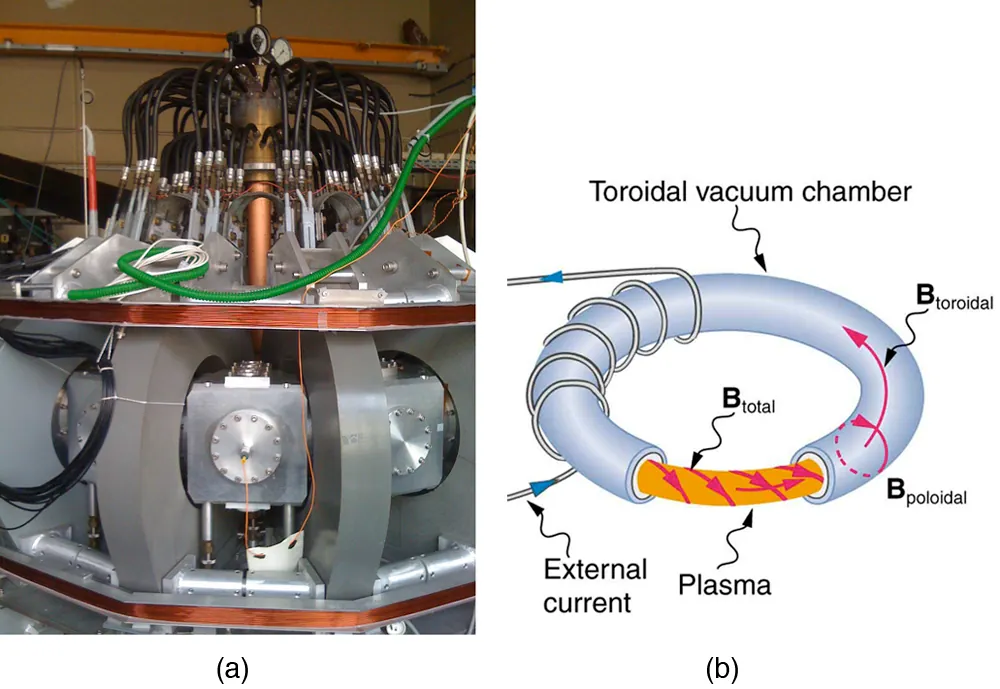 Figure a shows a tokamak in a lab. Figure b is a diagram of a tokamak. A current-carrying wire wraps around a donut-shaped vacuum chamber. Inside the chamber is plasma. The magnetic field has a toroidal and poloidal shape inside the chamber.