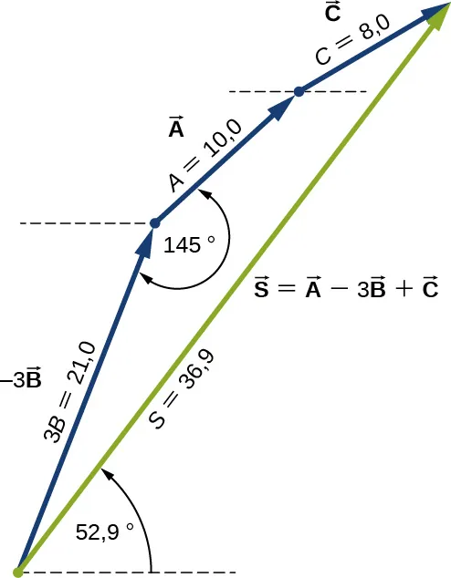 Los tres vectores se muestran en azul y se colocan cabeza con cola: El vector menos 3 B apunta hacia arriba y hacia la derecha y tiene una magnitud 3 B = 21,0. El vector A comienza en la cabeza de B, apunta hacia arriba y hacia la derecha, y tiene una magnitud de A=10,0. El ángulo entre el vector A y el vector menos 3 B es de 145 grados. El vector C comienza en la cabeza de A y tiene una magnitud C=8,0. El vector S es de color verde y va desde la cola de menos 3 B hasta la cabeza de C. El vector S es igual al vector A menos el vector 3 B más el vector C, tiene una magnitud de S=36,9 y forma un ángulo de 52,9 grados en sentido contrario a las agujas del reloj con la horizontal.