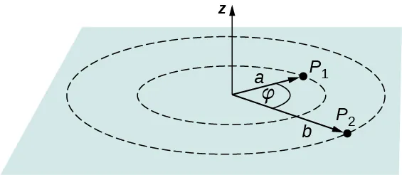 La figura muestra dos puntos, P subíndice 1 y P subíndice 2, a distancias a y b del origen y con un ángulo phi entre ellos.
