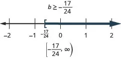 At the top of this figure is the solution to the inequality: b is greater than or equal to negative 17/24. Below this is a number line ranging from negative 2 to 2 with tick marks for each integer. The inequality b is greater than or equal to negative 17/24 is graphed on the number line, with an open bracket at b equals negative 17/24 (written in), and a dark line extending to the right of the bracket. Below the number line is the solution written in interval notation: bracket, negative 17/24 comma infinity, parenthesis.