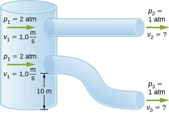 La figura es el dibujo esquemático de dos tubos de diámetro igual y constante. Están abiertas a la atmósfera por un lado y conectadas a un tanque lleno de agua por el otro. La conexión para un tubo de fondo está a 10 metros del suelo.