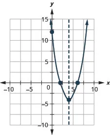 This figure shows an upward-opening parabola graphed on the x y-coordinate plane. The x-axis of the plane runs from negative 10 to 10. The y-axis of the plane runs from negative 10 to 15. The axis of symmetry, x equals 4, is graphed as a dashed line. The parabola has a vertex at (4, negative 4). The y-intercept of the parabola is the point (0, 12). The x-intercepts of the parabola are the points (2, 0) and (6, 0).