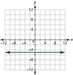 The graph shows the x y-coordinate plane. The x and y-axis each run from -12 to 12. A horizontal line passes through the points “ordered pair 0,  -5” and “ordered pair 1, -5”.