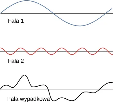 Na rysunku pokazano trzy fale. Fala 1 ma większą długość i amplitudę niż fala 2. Fala 3, która jest falą wypadkową posiada nieregularny kształt.