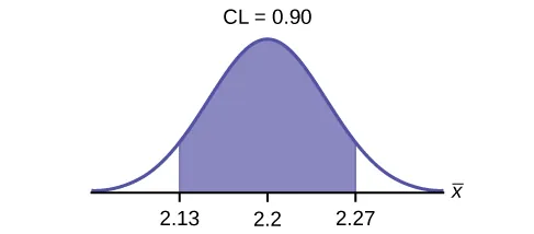 This is a normal distribution curve. The peak of the curve coincides with the point 2.2 on the horizontal axis. A central region is shaded between points 2.13 and 2.27.