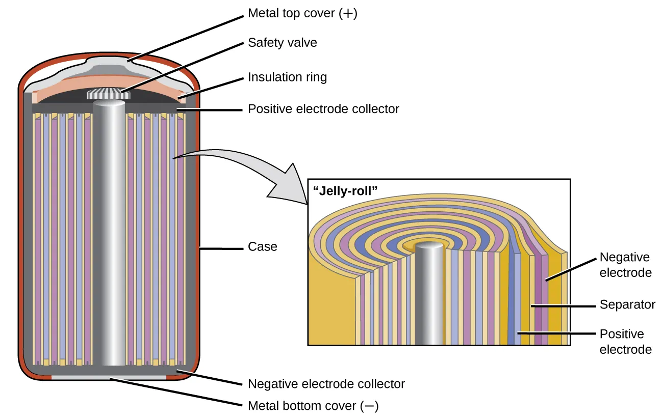 A diagram is shown of a cross section of a nickel cadmium battery. This battery is in a cylindrical shape. An outer red layer is labeled “case.” Just inside this layer is a thin, dark grey layer which is labeled at the bottom of the cylinder as “Negative electrode collector.” A silver rod extends upward through the center of the battery, which is surrounded by alternating layers, shown as vertical repeating bands, of yellow, purple, yellow, and blue. A slightly darker grey narrow band extends across the top of these alternating bands, which is labeled “Positive electrode collector.” A thin light grey band appears at the very bottom of the cylinder, which is labeled “Metal bottom cover (negative).” A small grey and white striped rectangular structure is present at the top of the central silver cylinder, which is labeled “Safety valve.” Above this is an orange layer that curves upward over the safety valve, which is labeled “Insulation ring.” Above this is a thin light grey layer that projects upward slightly at the center, which is labeled “Metal top cover (plus).” A light grey arrow points to a rectangle to the right that illustrates the layers at the center of the battery under magnification. From the central silver rod, the layers shown repeat the alternating pattern yellow, blue, yellow, and purple three times, with a final yellow layer covering the last purple layer. The outermost purple layer is labeled “Negative electrode.” The yellow layer beneath it is labeled “Separator.” The blue layer just inside is labeled “Positive electrode.”
