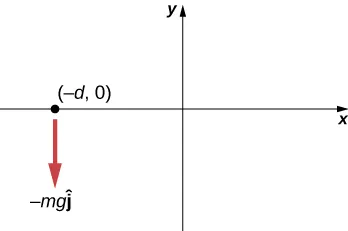 Se muestra un sistema de coordenadas x y, con la x positiva hacia la derecha y la y positiva hacia arriba. Una partícula se muestra en el eje de la x, a la izquierda del eje de la y, en la ubicación menos d coma cero. Una fuerza menos m g por el vector j actúa hacia abajo sobre la partícula.