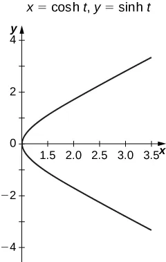 A vaguely parabolic graph with vertex at the origin that is open to the right.