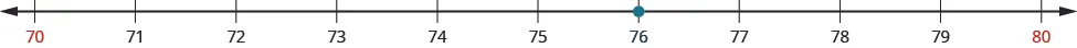 An image of a number line from 70 to 80 with increments of one. All the numbers on the number line are black except for 70 and 80 which are red. There is an orange dot at the value “76” on the number line.