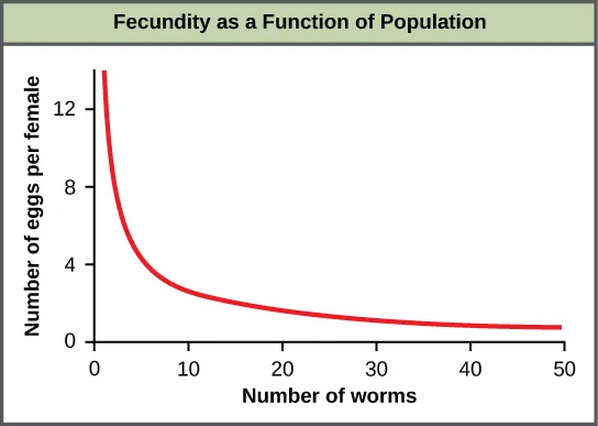 Graph of fecundity as a function of population plots number of eggs per female versus number of worms. The number of eggs decreases rapidly at first, then levels off between 30 to 50 worms.