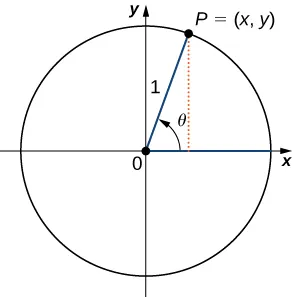 An image of a graph. The graph has a circle plotted on it, with the center of the circle at the origin, where there is a point. From this point, there is one line segment that extends horizontally along the x axis to the right to a point on the edge of the circle. There is another line segment that extends diagonally upwards and to the right to another point on the edge of the circle. This point is labeled “P = (x, y)”. These line segments have a length of 1 unit. From the point “P”, there is a dotted vertical line that extends downwards until it hits the x axis and thus the horizontal line segment. Inside the circle, there is an arrow that points from the horizontal line segment to the diagonal line segment. This arrow has the label “theta”.