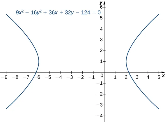 A hyperbola is drawn with equation 9x2 − 16y2 + 36x + 32y – 124 = 0. It has center at (−2, 1), and the hyperbolas are open to the left and right.