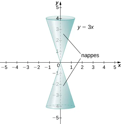 The line y = 3x is drawn and then rotated around the y axis to create two nappes, that is, a cone that is both above and below the x axis.