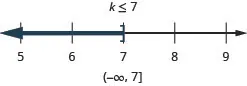 The solution is k is less than or equal to 7. The solution on a number line has a right bracket at 7with shading to the left. The solution in interval notation is negative infinity to 7 within a parenthesis and a bracket.