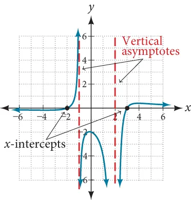 Graph of a rational function denoting its vertical asymptotes and x-intercepts.