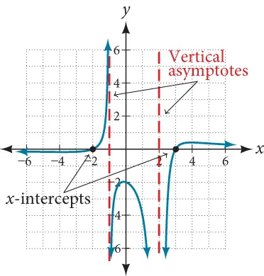3.7 Rational Functions - Precalculus | OpenStax