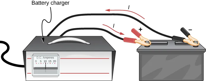 The figure shows a car battery charger connected to two terminals of a car battery. The current flows from the charger to the positive terminal and from the negative terminal back to the charger.