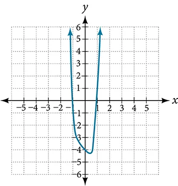 Graph of f(x)=5x^4+2x^3-x-4.