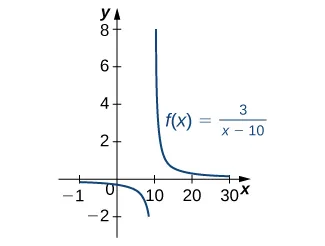 Gráfico de la función f(x) = 3 / (x – 10). Hay una asíntota en x=10. El primer segmento es una curva cóncava decreciente hacia abajo que se aproxima a 0 cuando x llega al infinito negativo y se aproxima al infinito negativo cuando x llega a 10. El segundo segmento es una curva cóncava decreciente hacia arriba que se aproxima al infinito cuando x llega a 10 y se aproxima a 0 cuando x se acerca al infinito.