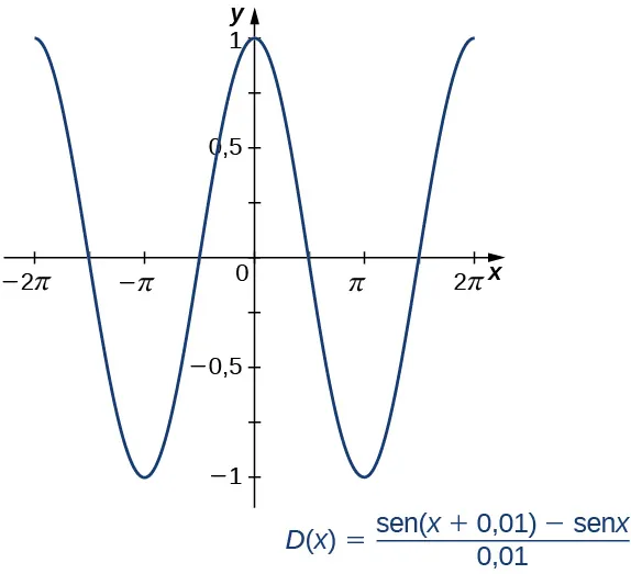 Se grafica la función D(x) = (sen(x + 0,01) - sen x)/0,01. Se parece mucho a una curva de coseno.