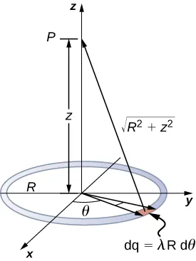 Rysunek przedstawia pierścień naładowany jednorodnie umieszczony na płaszczyźnie xy w początku układu. Punkt P jest umieszczony na osi z w odległości z od środka układu.