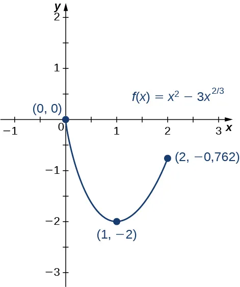 La función f(x) = x2 - 3x2/3 se representa gráficamente desde (0, 0) hasta (2, -0,762), con su mínimo marcado en (1, -2).