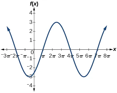 A graph of two periods of a cosine function, over -7pi/2 to 17pi/2. The range is [-3,3], period is 6pi, and amplitude is 3.