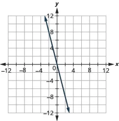 The figure shows a straight line drawn on the x y-coordinate plane. The x-axis of the plane runs from negative 12 to 12. The y-axis of the plane runs from negative 12 to 12. The straight line goes through the points (negative 3, 12), (negative 2, 8), (negative 1, 4), (0, 0), (1, negative 4), (2, negative 8), and (3, negative 12).