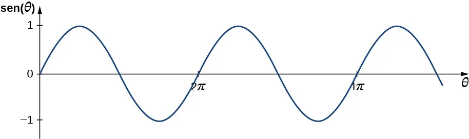 La figura muestra un gráfico con seno theta en el eje y, y theta en el eje x. Aparece como una onda transversal cuyo valor y varía de –1 a +1. La onda tiene crestas en valores theta iguales a pi por 2, 5 pi por 2 y así sucesivamente. Cruza el eje x en 0, pi, 2 pi y así sucesivamente.