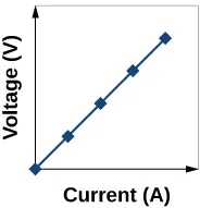 There are two graphs in the figure. Both graphs have y-, vertical axes labeled Voltage (V) and x-, horizontal axes labeled Current (A). Both lines start at the origin and have four additional points. The graph on the left (a) is a straight line in about a 45 degree angle. The graph on the right