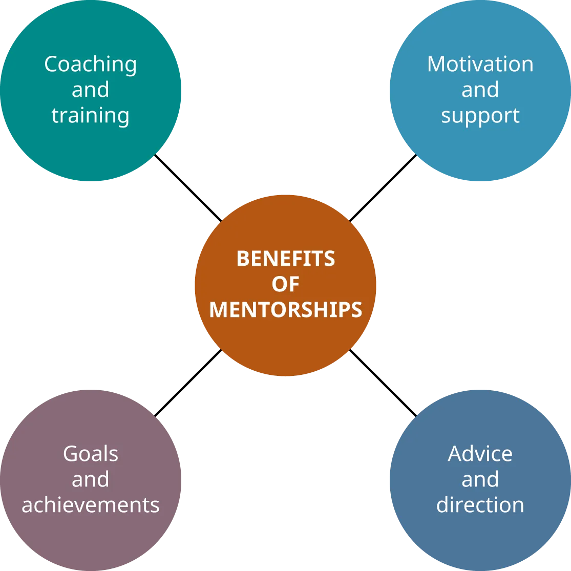 Benefits of Mentorships include coaching and training, motivation and support, goals and achievements, and advice and direction.