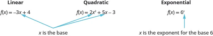 This figure shows three functions: f of x equals negative 3x plus 4, which is marked as linear; f of x equals 2x squared plus 5x minus 3, which is marked as quadratic; and f of x equals 6 to the x power, which is marked exponential. For the functions marked linear and quadratic, x is the base. For the function marked exponential, x is the exponent for the base 6.