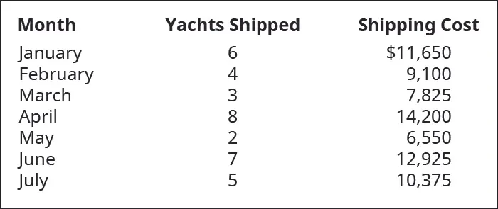 Month, Yachts Shipped, Shipping Cost, respectively: January, 6, $11,650; February, 4, 9,100; March, 3, 7,825; April, 8, 14,200; May, 2, 6,550; June, 7, 12,925; July, 5, 10,375.