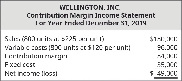 Wellington, Inc., Contribution Margin Income Statement. Sales (800 units at $225 per unit) $180,000 les Variable costs (800 units at $120 per unit) 96,000 equals Contribution Margin 84,000. Subtract Fixed Cost 35,000 equals Net Income $49,000.