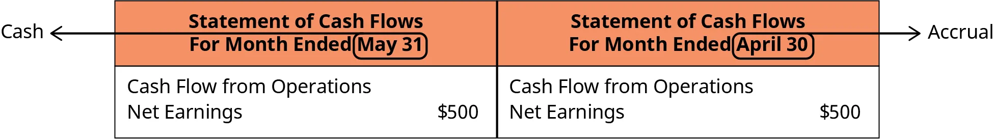 A simple depiction of credit versus cash. On the left side, the statement of cash flows for the month ended May 31 shows cash flow from operations net earnings of $500 as cash. On the right side, the statement of cash flows for the month ended April 30 shows cash flow from operations net earnings of $500 as an accrual.