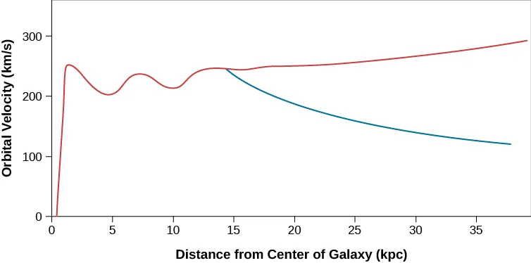 In this plot the vertical axis is labeled “Orbital Velocity (km/s)”, and ranges from zero at bottom to 300 at top, in increments of 100 km/s. The horizontal axis is labeled “Distance from Center of Galaxy (kpc)”, and ranges from zero at left to 35 at right, in increments of 5 kpc. The rotation curve is drawn in red and starts at the origin at lower left, and rises quickly to about 250 km/s at about 2 kpc. The curve drops to about 200 km/s at 5 kpc, then rises again to near 250 km/s at about 7.5 kpc. From there is drops slightly again to near 200 km/s at 10 kpc, then begins a slow, steady rise to almost 300 km/s at 35 kpc. The blue curve shows what the rotation curve would look like if all of the matter in the Galaxy were located inside a radius of 10 kpc. The blue curve begins to drop from about 250 km/s at 15 kpc down to 100 km/s at 35 kpc.