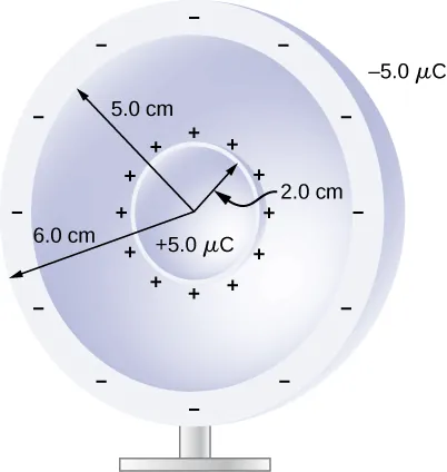 La figura muestra dos esferas concéntricas. La esfera interior tiene un radio de 2,0cm y una carga de 5,0µC. La esfera exterior es una capa con radio interior de 5,0cm y radio exterior de 6,0cm y carga -5,0µC.