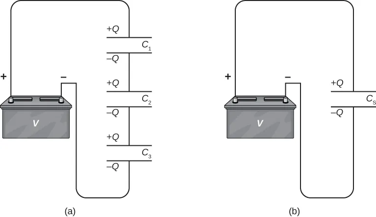 Figure a shows capacitors C1, C2 and C3 in series, connected to a battery. Figure b shows capacitor Cs connected to the battery.